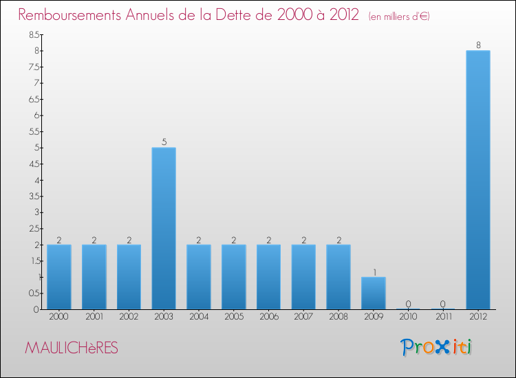 Evolution de l'annuité de la dette pour la commune de MAULICHèRES de 2000 à 2012 Annuités de la dette pour MAULICHèRES de 2000 à 2012