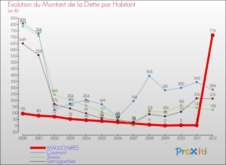 Evolution de la dette par habitant pour la commune de MAULICHèRES et les communes proches de 2000 à 2012 Comparaison de la dette par habitant pour MAULICHèRES et les communes voisines de 2000 à 2012
