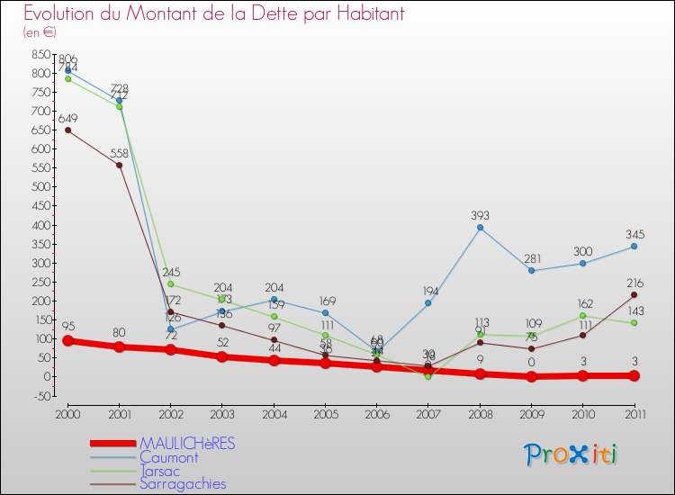 Evolution de la dette par habitant pour la commune de MAULICHèRES et les communes proches Comparaison de la dette par habitant pour MAULICHèRES et les communes voisines