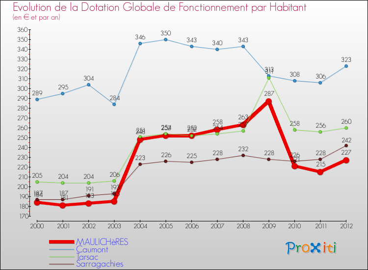 Evolution et montant de la dotation globale de fonctionnement par Habitant pour MAULICHèRES et les communes proches Comparaison des dotations globales de fonctionnement par habitant pour MAULICHèRES et les communes voisines