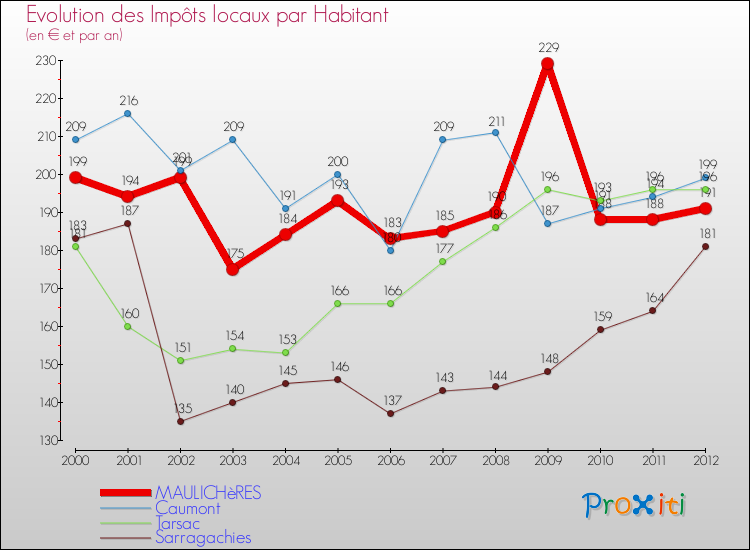 Evolution et montant des impôts locaux par Habitant pour MAULICHèRES et les communes proches Comparaison des impôts locaux par habitant pour MAULICHèRES et les communes voisines