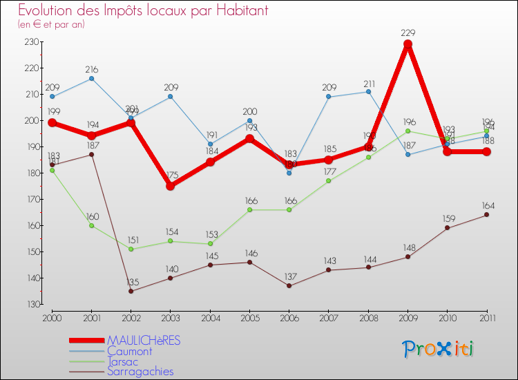 Evolution et montant des impôts locaux par Habitant pour MAULICHèRES et les communes proches Comparaison des impôts locaux par habitant pour MAULICHèRES et les communes voisines