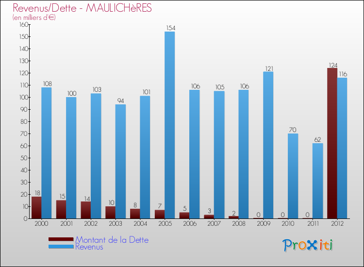 Evolution comparée de la dette et des revenus pour la commune de MAULICHèRES de 2000 à 2012 Comparaison de la dette et des revenus pour MAULICHèRES de 2000 à 2012