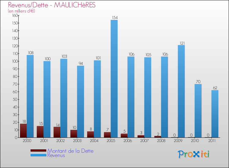 Evolution comparée de la dette et des revenus pour la commune de MAULICHèRES de 2000 à 2011 Comparaison de la dette et des revenus pour MAULICHèRES de 2000 à 2011