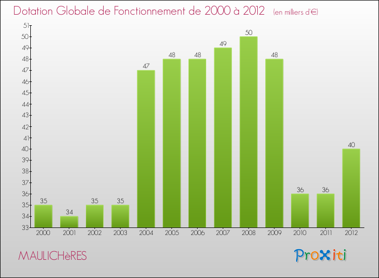 Evolution du montant de la Dotation Globale de Fonctionnement pour la commune de MAULICHèRES de 2000 à 2012 Evolution du montant de la Dotation Globale de Fonctionnement pour MAULICHèRES de 2000 à 2012