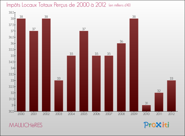 Evolution des Impôts Locaux pour la commune de MAULICHèRES de 2000 à 2012 Evolution des Impôts Locaux pour MAULICHèRES de 2000 à 2012
