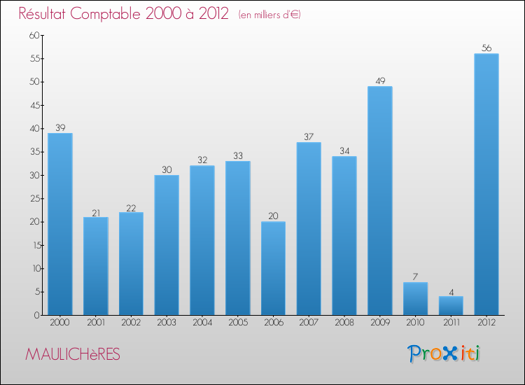 Evolution du résultat comptable pour la commune de MAULICHèRES de 2000 à 2012 Evolution du résultat comptable pour MAULICHèRES de 2000 à 2012
