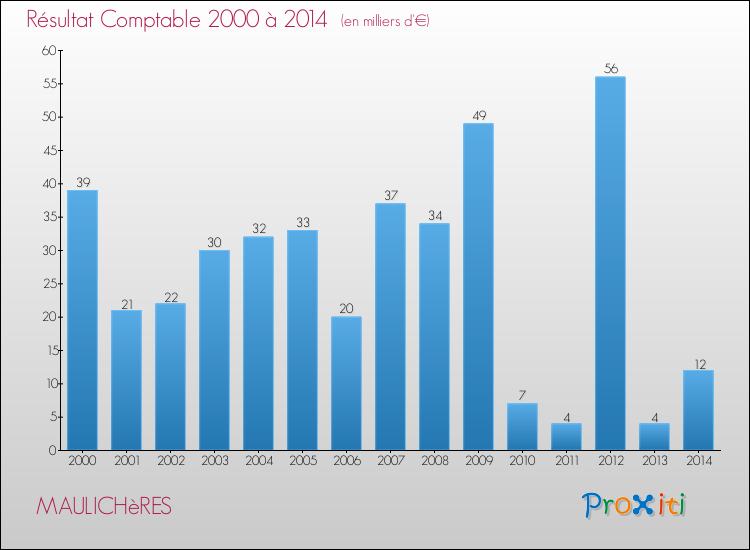 Evolution du résultat comptable pour la commune de MAULICHèRES de 2000 à 2014 Evolution du résultat comptable pour MAULICHèRES de 2000 à 2014