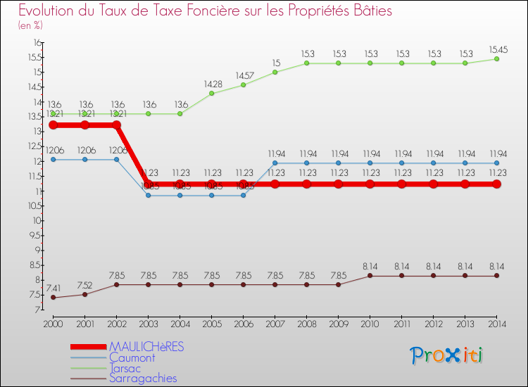 Evolution du taux de la taxe foncière sur le bati pour MAULICHèRES et les communes proches de 2000 à 2014 Comparaison des taux de taxe foncière sur le bati pour MAULICHèRES et les communes voisines de 2000 à 2014