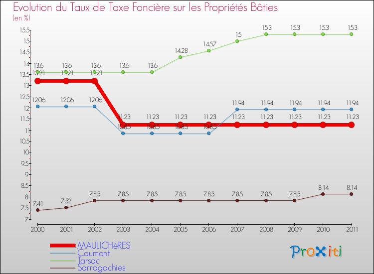 Evolution du taux de la taxe foncière sur le bati pour MAULICHèRES et les communes proches Comparaison des taux de taxe foncière sur le bati pour MAULICHèRES et les communes voisines