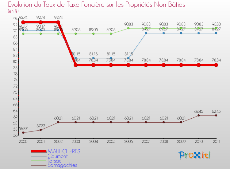 Evolution du taux de la taxe foncière sur les immeubles et terrains non batis pour MAULICHèRES et les communes proches Comparaison des taux de la taxe foncière sur les immeubles et terrains non batis pour MAULICHèRES et les communes voisines