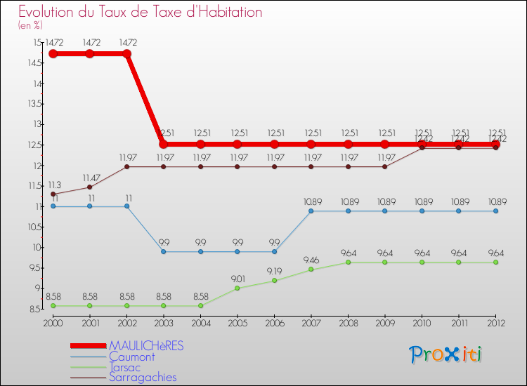 Evolution du taux de la taxe d'habitation pour MAULICHèRES et les communes proches Comparaison des taux de la taxe d'habitation pour MAULICHèRES et les communes voisines