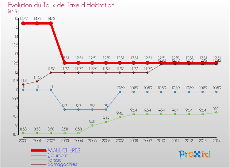 Evolution du taux de la taxe d'habitation pour MAULICHèRES et les communes proches de 2000 à 2014 Comparaison des taux de la taxe d'habitation pour MAULICHèRES et les communes voisines de 2000 à 2014
