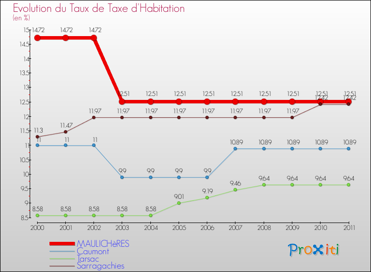 Evolution du taux de la taxe d'habitation pour MAULICHèRES et les communes proches Comparaison des taux de la taxe d'habitation pour MAULICHèRES et les communes voisines