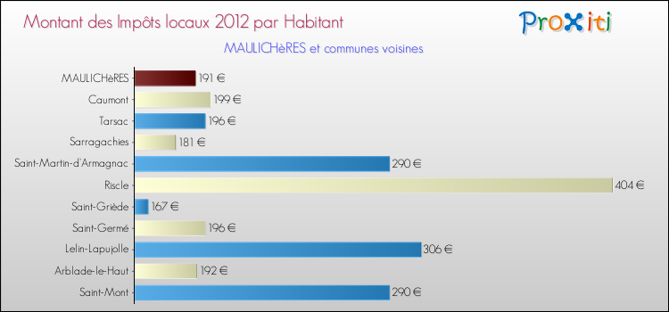 Montant des impôts locaux par Habitant pour MAULICHèRES et les communes proches Comparaison des impôts locaux par habitant pour MAULICHèRES et les communes voisines