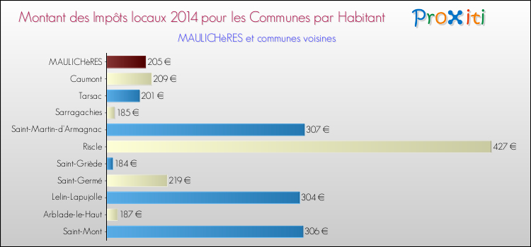Montant des impôts locaux par Habitant pour MAULICHèRES et les communes proches en 2014 Comparaison des impôts locaux par habitant pour MAULICHèRES et les communes voisines en 2014