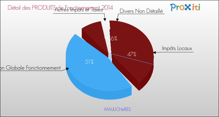 Décomposition du Budget de Fonctionnement 2014 de la commune de MAULICHèRES Budget de Fonctionnement 2014 pour la commune de MAULICHèRES