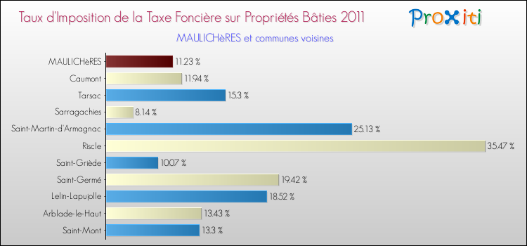 Taux d'imposition de la taxe foncière sur le bati 2011 pour MAULICHèRES et les communes proches Comparaison des taux d'imposition de la taxe foncière sur le bati 2011 pour MAULICHèRES et les communes voisines