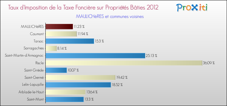 Taux d'imposition de la taxe foncière sur le bati 2012 pour MAULICHèRES et les communes proches Comparaison des taux d'imposition de la taxe foncière sur le bati 2012 pour MAULICHèRES et les communes voisines