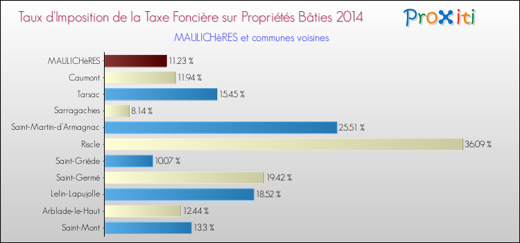 Taux d'imposition de la taxe foncière sur le bati 2014 pour MAULICHèRES et les communes proches Comparaison des taux d'imposition de la taxe foncière sur le bati 2014 pour MAULICHèRES et les communes voisines
