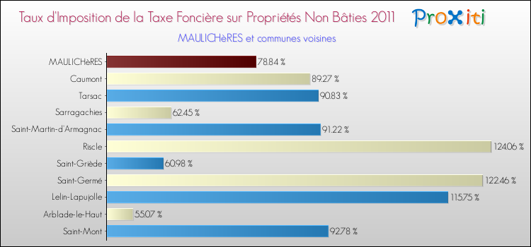 Taux d'imposition de la taxe foncière sur les immeubles et terrains non batis 2011 pour MAULICHèRES et les communes proches Comparaison des taux d'imposition de la taxe foncière sur les immeubles et terrains non batis 2011 pour MAULICHèRES et les communes voisines