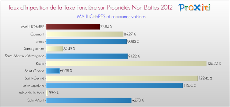 Taux d'imposition de la taxe foncière sur les immeubles et terrains non batis 2012 pour MAULICHèRES et les communes proches Comparaison des taux d'imposition de la taxe foncière sur les immeubles et terrains non batis 2012 pour MAULICHèRES et les communes voisines