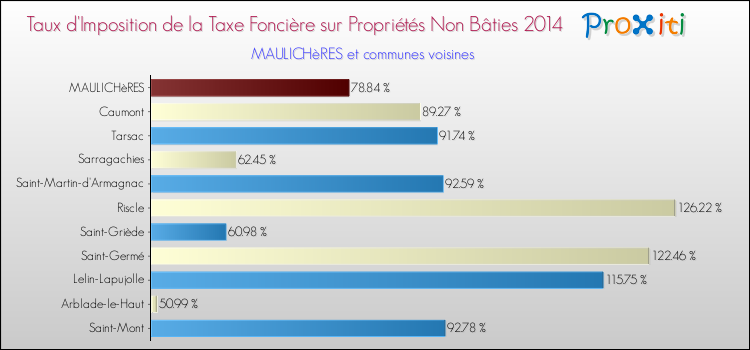 Taux d'imposition de la taxe foncière sur les immeubles et terrains non batis 2014 pour MAULICHèRES et les communes proches Comparaison des taux d'imposition de la taxe foncière sur les immeubles et terrains non batis 2014 pour MAULICHèRES et les communes voisines