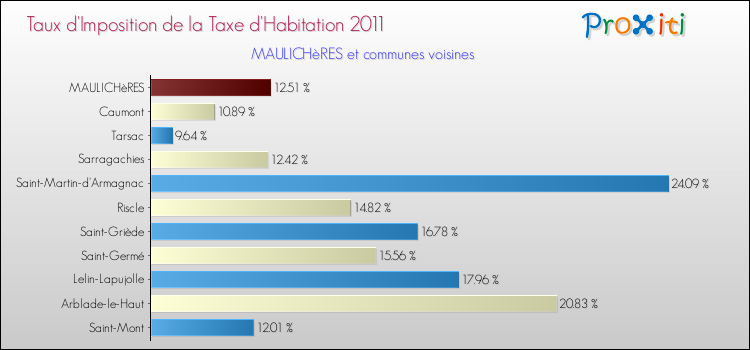 Taux d'imposition de la taxe d'habitation 2011 pour MAULICHèRES et les communes proches Comparaison des taux d'imposition de la taxe d'habitation 2011 pour MAULICHèRES et les communes voisines
