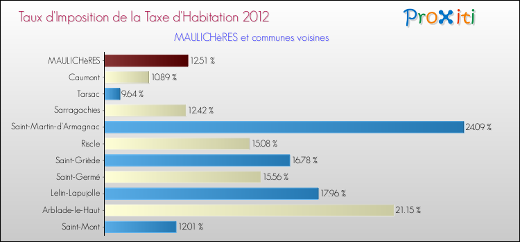 Taux d'imposition de la taxe d'habitation 2012 pour MAULICHèRES et les communes proches Comparaison des taux d'imposition de la taxe d'habitation 2012 pour MAULICHèRES et les communes voisines