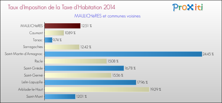 Taux d'imposition de la taxe d'habitation 2014 pour MAULICHèRES et les communes proches Comparaison des taux d'imposition de la taxe d'habitation 2014 pour MAULICHèRES et les communes voisines