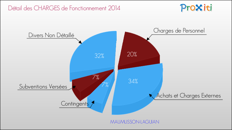Décomposition des Charges de Fonctionnement 2014 de la commune de MAUMUSSON-LAGUIAN Charges de Fonctionnement 2014 pour la commune de MAUMUSSON-LAGUIAN