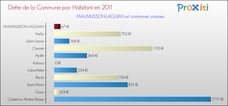 Dette par habitant de la commune en 2011 pour MAUMUSSON-LAGUIAN et les communes proches Comparaison de la dette par habitant de la commune en 2011 pour MAUMUSSON-LAGUIAN et les communes voisines