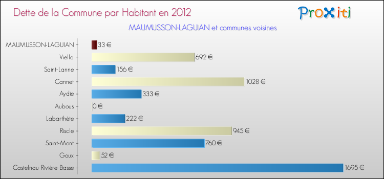 Dette par habitant de la commune en 2012 pour MAUMUSSON-LAGUIAN et les communes proches Comparaison de la dette par habitant de la commune en 2012 pour MAUMUSSON-LAGUIAN et les communes voisines