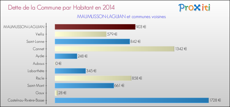 Dette par habitant de la commune en 2014 pour MAUMUSSON-LAGUIAN et les communes proches Comparaison de la dette par habitant de la commune en 2014 pour MAUMUSSON-LAGUIAN et les communes voisines