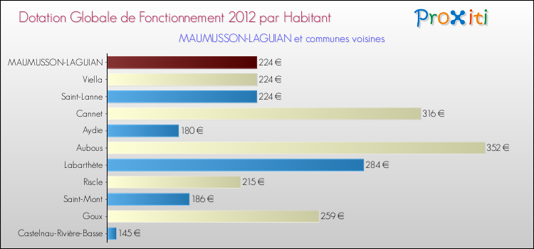 Montant des dotations globales de fonctionnement DGF par Habitant pour MAUMUSSON-LAGUIAN et les communes proches Comparaison des des dotations globales de fonctionnement DGF par habitant pour MAUMUSSON-LAGUIAN et les communes voisines
