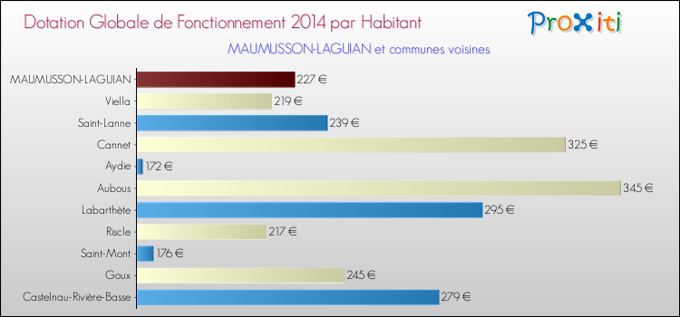 Montant des dotations globales de fonctionnement DGF par Habitant pour MAUMUSSON-LAGUIAN et les communes proches en 2014. Comparaison des des dotations globales de fonctionnement DGF par habitant pour MAUMUSSON-LAGUIAN et les communes voisines en 2014.