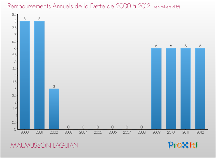 Evolution de l'annuité de la dette pour la commune de MAUMUSSON-LAGUIAN de 2000 à 2012 Annuités de la dette pour MAUMUSSON-LAGUIAN de 2000 à 2012