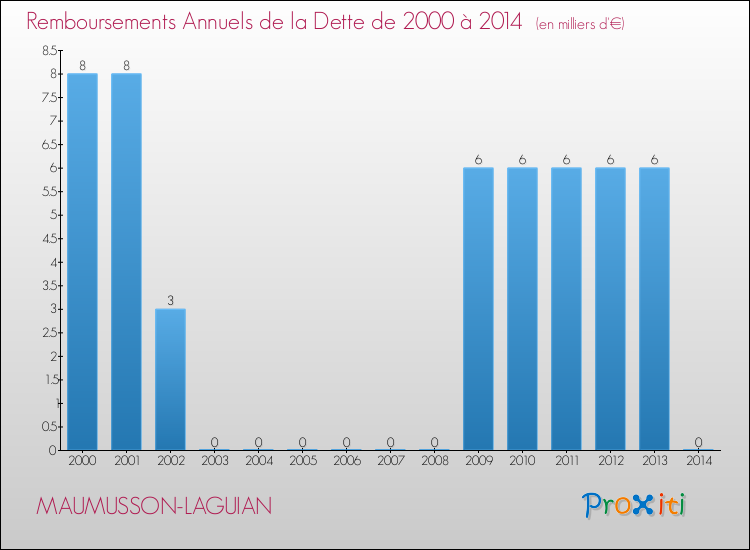 Evolution de l'annuité de la dette pour la commune de MAUMUSSON-LAGUIAN de 2000 à 2014 Annuités de la dette pour MAUMUSSON-LAGUIAN de 2000 à 2014