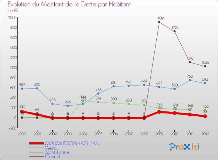 Evolution de la dette par habitant pour la commune de MAUMUSSON-LAGUIAN et les communes proches de 2000 à 2012 Comparaison de la dette par habitant pour MAUMUSSON-LAGUIAN et les communes voisines de 2000 à 2012