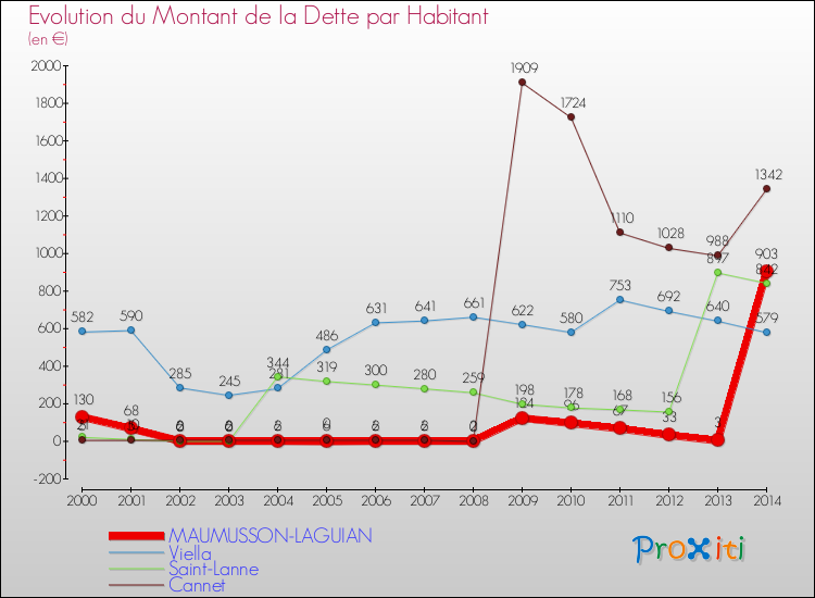 Evolution de la dette par habitant pour la commune de MAUMUSSON-LAGUIAN et les communes proches de 2000 à 2014 Comparaison de la dette par habitant pour MAUMUSSON-LAGUIAN et les communes voisines de 2000 à 2014