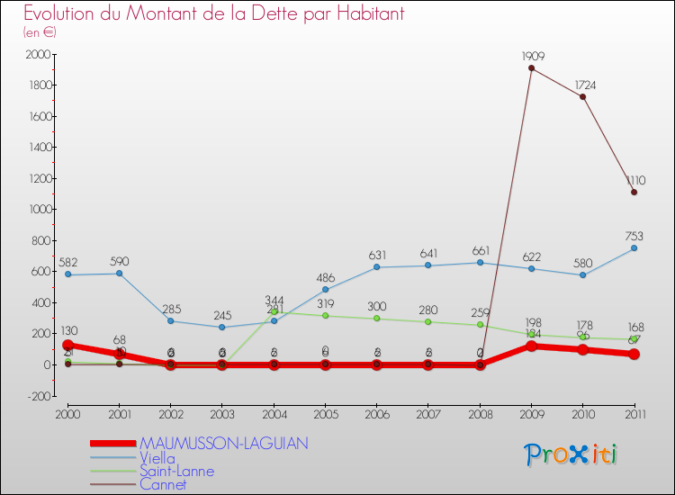 Evolution de la dette par habitant pour la commune de MAUMUSSON-LAGUIAN et les communes proches Comparaison de la dette par habitant pour MAUMUSSON-LAGUIAN et les communes voisines
