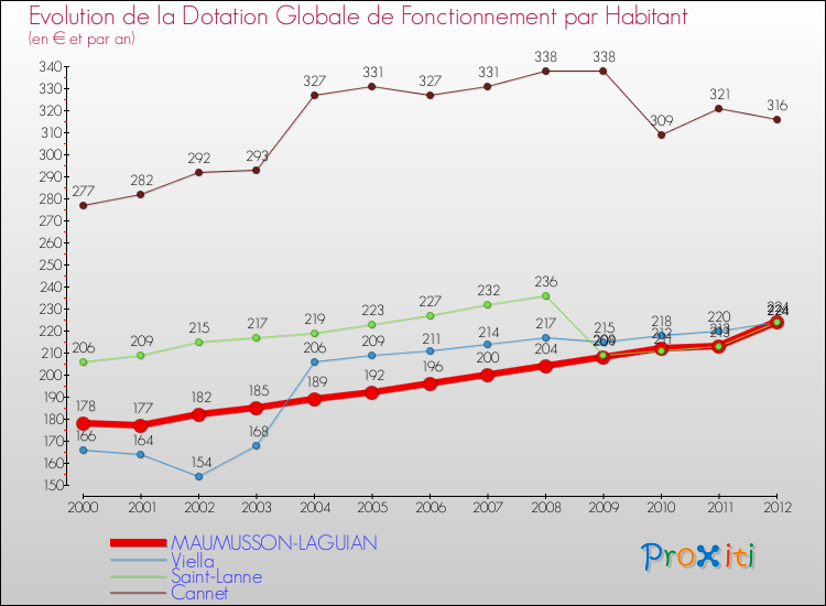 Evolution et montant de la dotation globale de fonctionnement par Habitant pour MAUMUSSON-LAGUIAN et les communes proches Comparaison des dotations globales de fonctionnement par habitant pour MAUMUSSON-LAGUIAN et les communes voisines