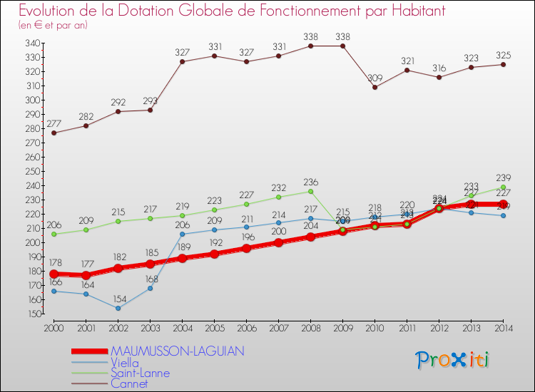 Evolution et montant de la dotation globale de fonctionnement par Habitant pour MAUMUSSON-LAGUIAN et les communes proches de 2000 à 2014. Comparaison des dotations globales de fonctionnement par habitant pour MAUMUSSON-LAGUIAN et les communes voisines de 2000 à 2014.