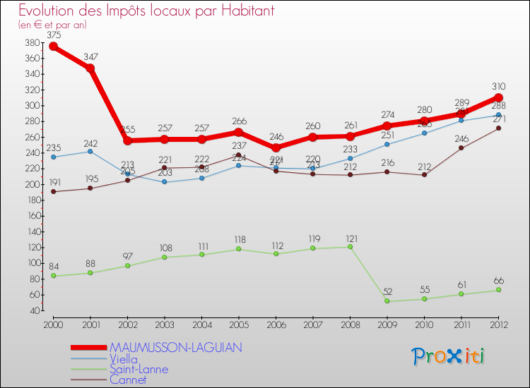 Evolution et montant des impôts locaux par Habitant pour MAUMUSSON-LAGUIAN et les communes proches Comparaison des impôts locaux par habitant pour MAUMUSSON-LAGUIAN et les communes voisines