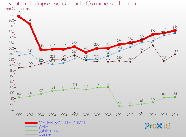 Evolution et montant des impôts locaux par Habitant pour MAUMUSSON-LAGUIAN et les communes proches de 2000 à 2014 Comparaison des impôts locaux par habitant pour MAUMUSSON-LAGUIAN et les communes voisines de 2000 à 2014