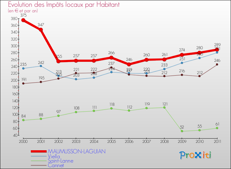 Evolution et montant des impôts locaux par Habitant pour MAUMUSSON-LAGUIAN et les communes proches Comparaison des impôts locaux par habitant pour MAUMUSSON-LAGUIAN et les communes voisines
