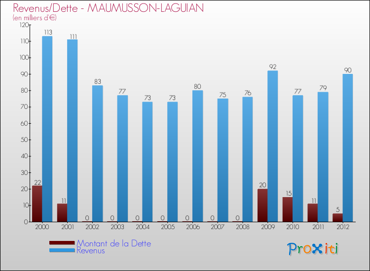 Evolution comparée de la dette et des revenus pour la commune de MAUMUSSON-LAGUIAN de 2000 à 2012 Comparaison de la dette et des revenus pour MAUMUSSON-LAGUIAN de 2000 à 2012