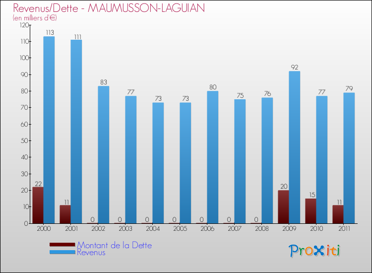 Evolution comparée de la dette et des revenus pour la commune de MAUMUSSON-LAGUIAN de 2000 à 2011 Comparaison de la dette et des revenus pour MAUMUSSON-LAGUIAN de 2000 à 2011