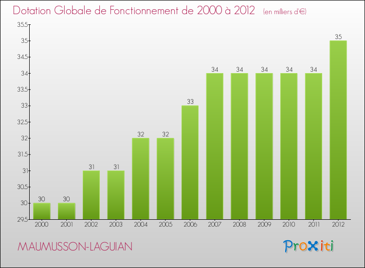 Evolution du montant de la Dotation Globale de Fonctionnement pour la commune de MAUMUSSON-LAGUIAN de 2000 à 2012 Evolution du montant de la Dotation Globale de Fonctionnement pour MAUMUSSON-LAGUIAN de 2000 à 2012
