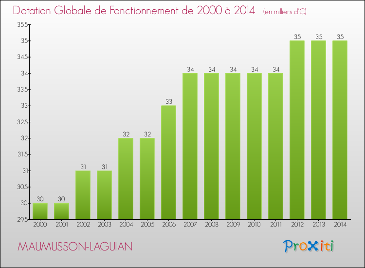 Evolution du montant de la Dotation Globale de Fonctionnement pour la commune de MAUMUSSON-LAGUIAN de 2000 à 2014 Evolution du montant de la Dotation Globale de Fonctionnement pour MAUMUSSON-LAGUIAN de 2000 à 2014